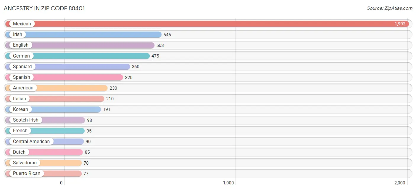 Ancestry in Zip Code 88401