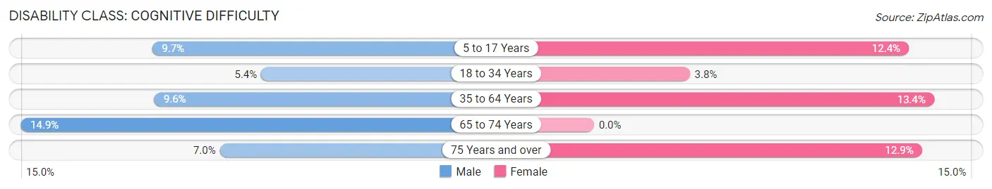 Disability in Zip Code 88401: <span>Cognitive Difficulty</span>