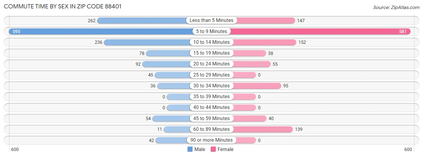 Commute Time by Sex in Zip Code 88401