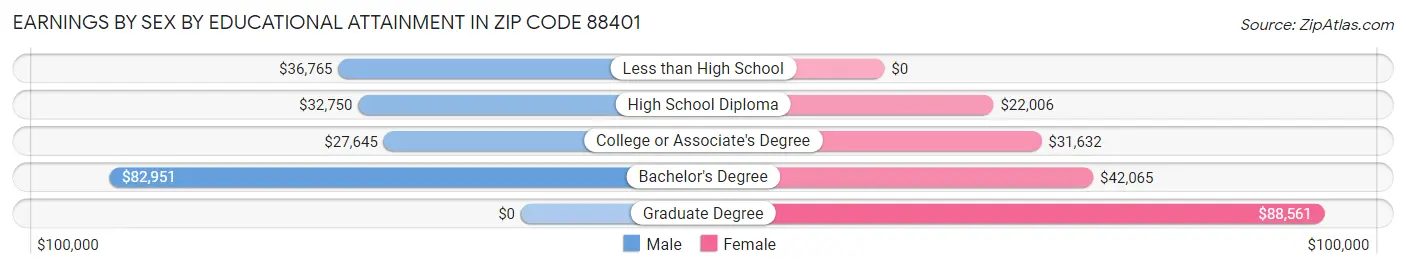 Earnings by Sex by Educational Attainment in Zip Code 88401