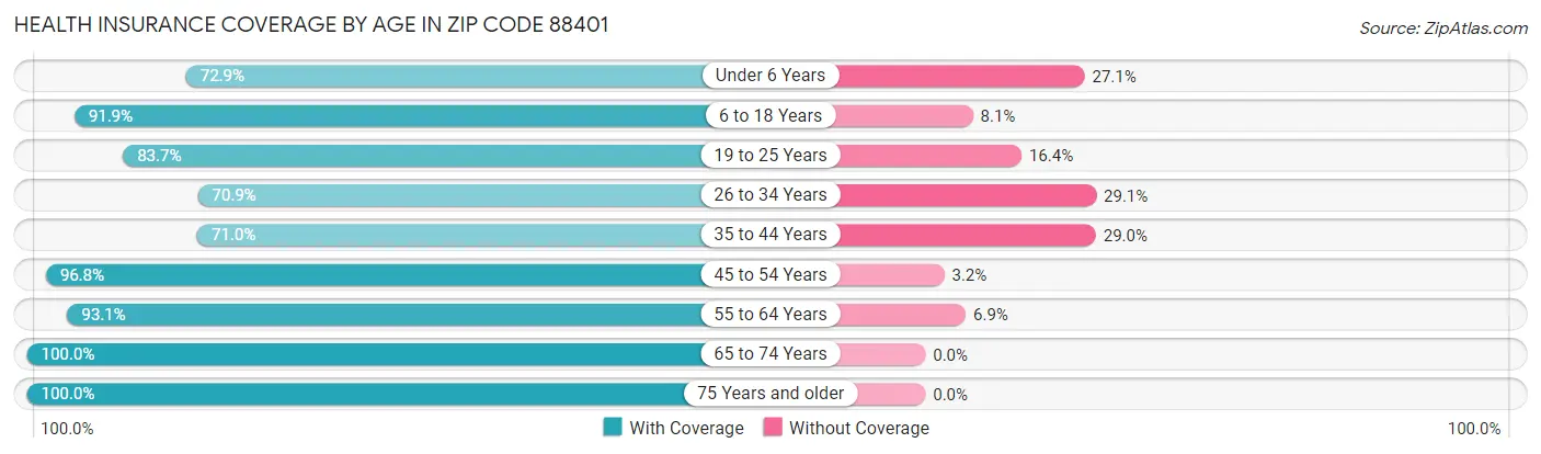 Health Insurance Coverage by Age in Zip Code 88401