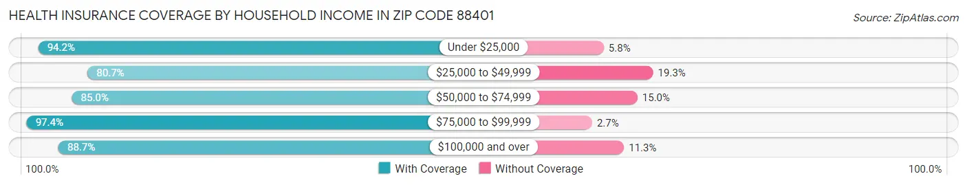 Health Insurance Coverage by Household Income in Zip Code 88401