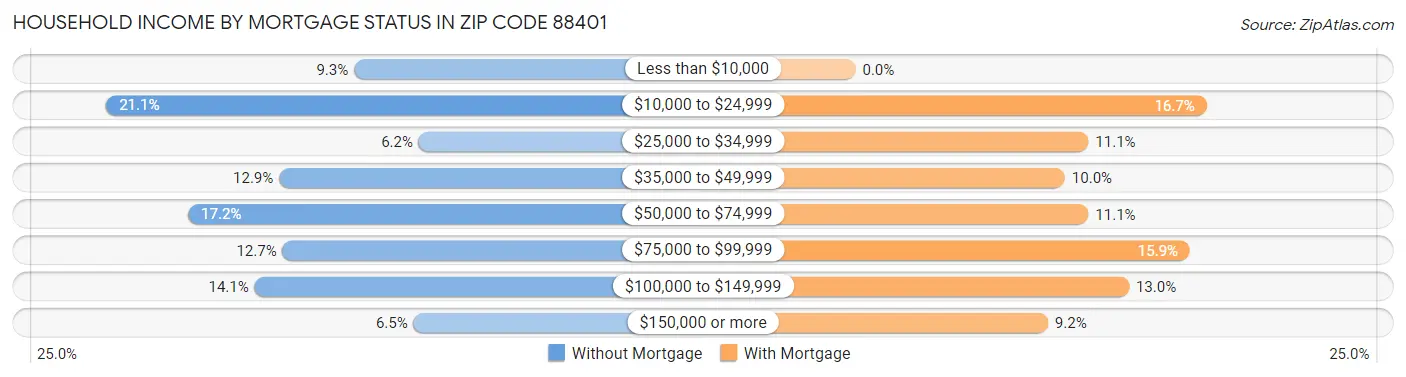 Household Income by Mortgage Status in Zip Code 88401