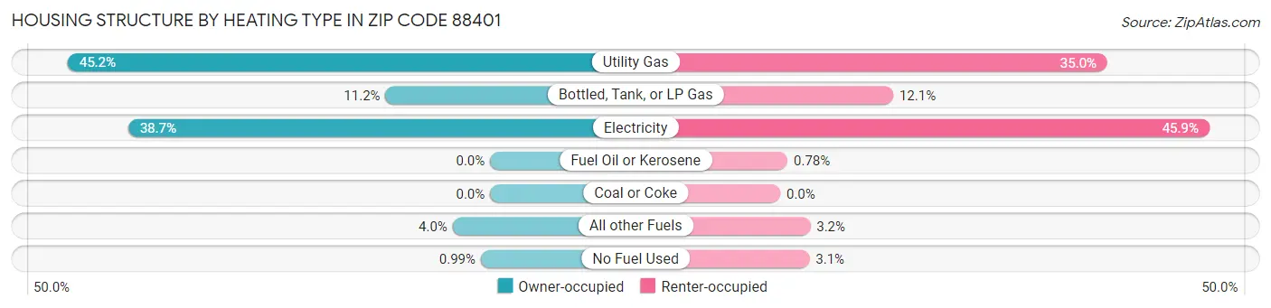 Housing Structure by Heating Type in Zip Code 88401
