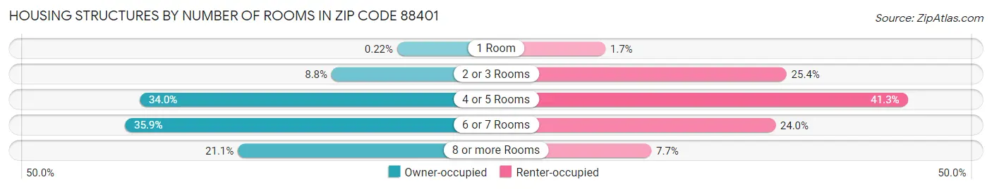Housing Structures by Number of Rooms in Zip Code 88401