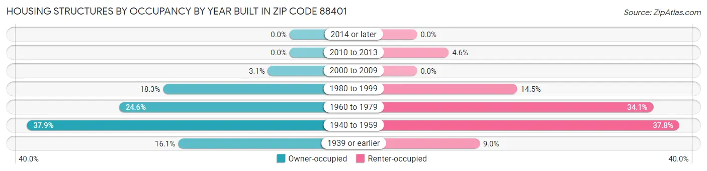 Housing Structures by Occupancy by Year Built in Zip Code 88401