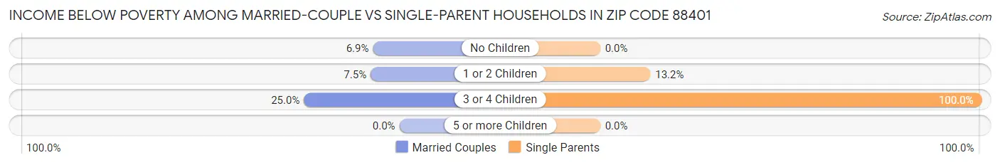 Income Below Poverty Among Married-Couple vs Single-Parent Households in Zip Code 88401