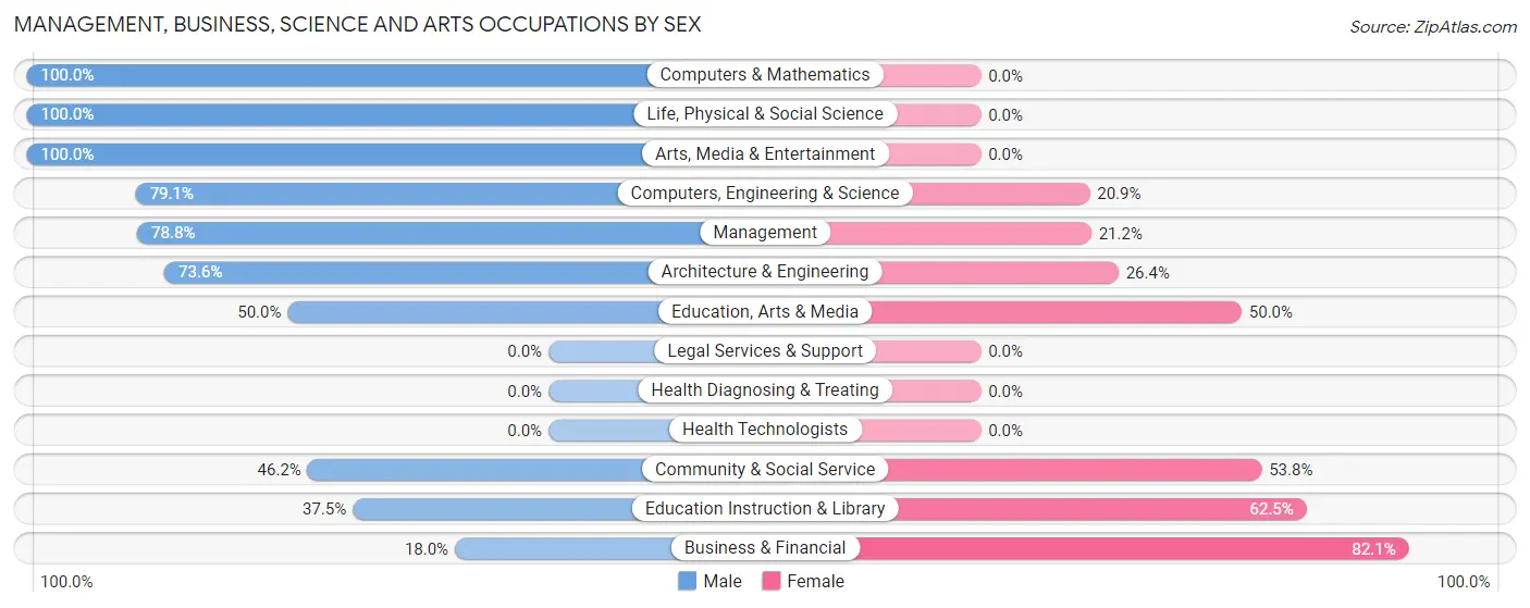 Management, Business, Science and Arts Occupations by Sex in Zip Code 88401