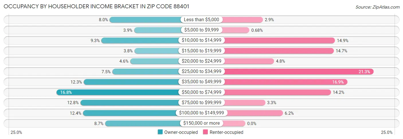 Occupancy by Householder Income Bracket in Zip Code 88401