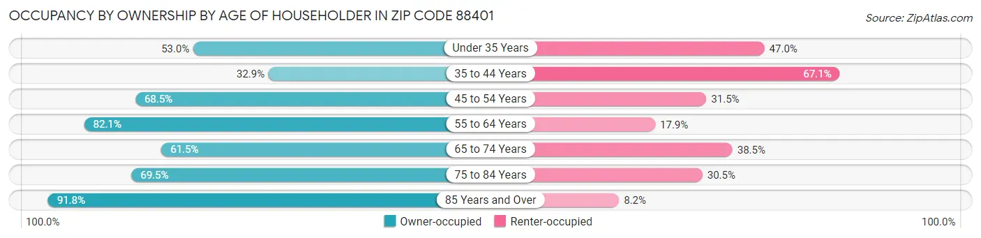 Occupancy by Ownership by Age of Householder in Zip Code 88401