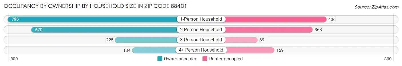 Occupancy by Ownership by Household Size in Zip Code 88401