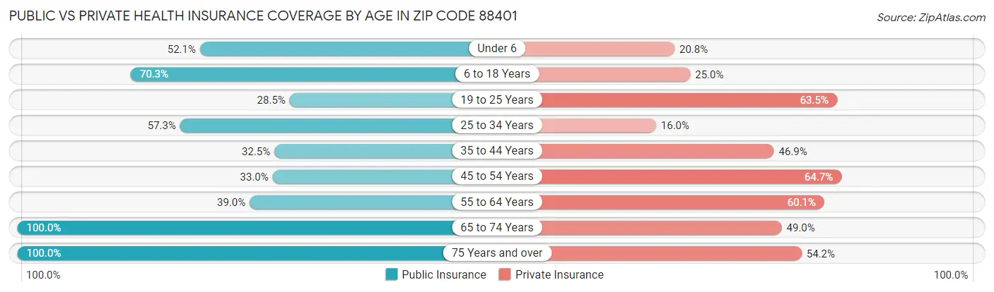 Public vs Private Health Insurance Coverage by Age in Zip Code 88401