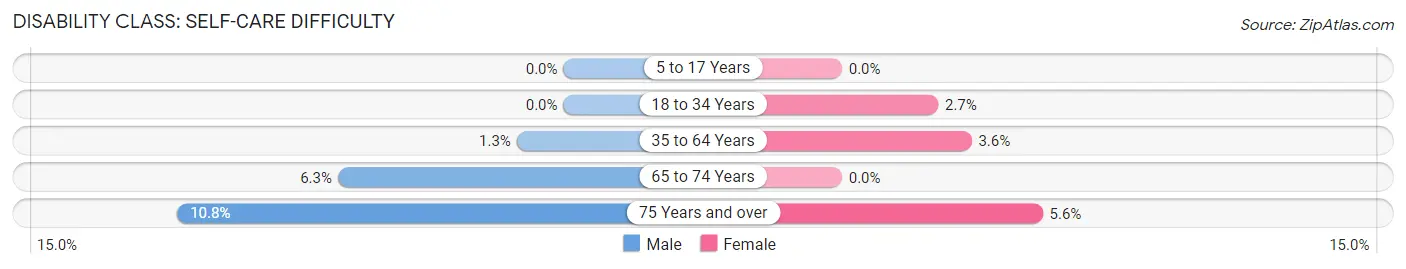 Disability in Zip Code 88401: <span>Self-Care Difficulty</span>