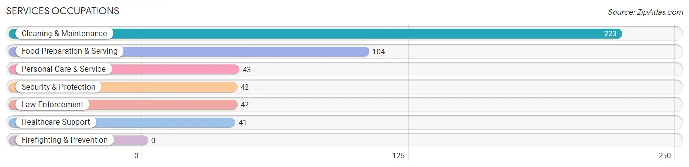 Services Occupations in Zip Code 88401