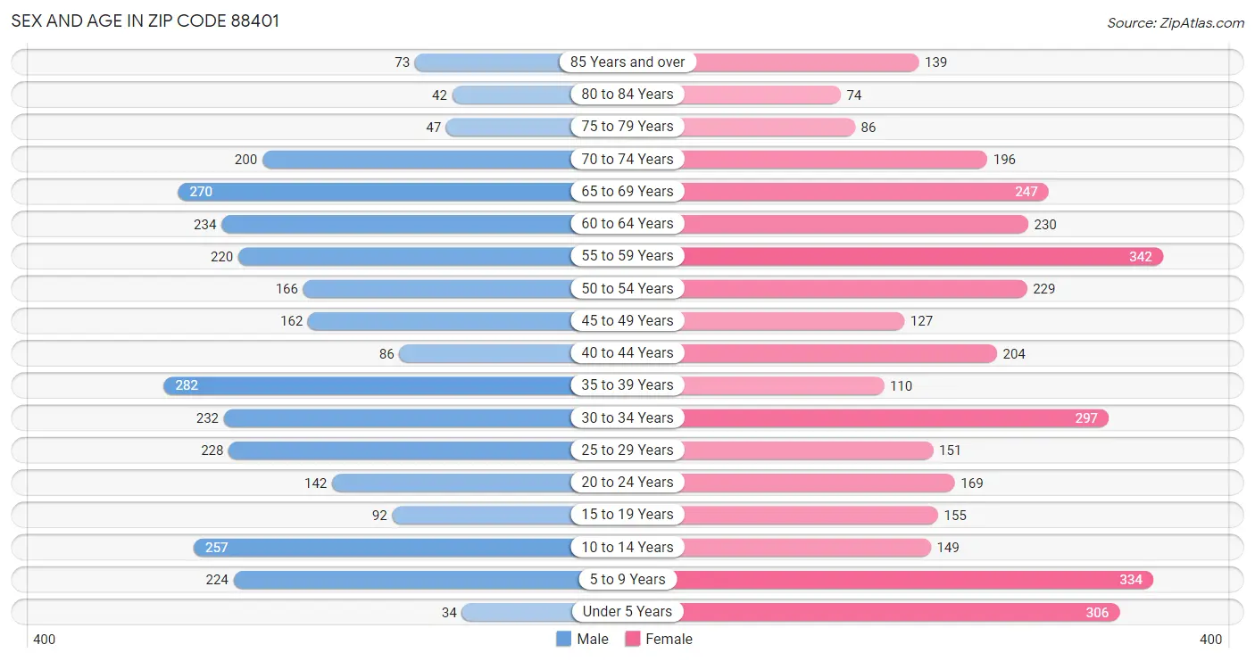 Sex and Age in Zip Code 88401