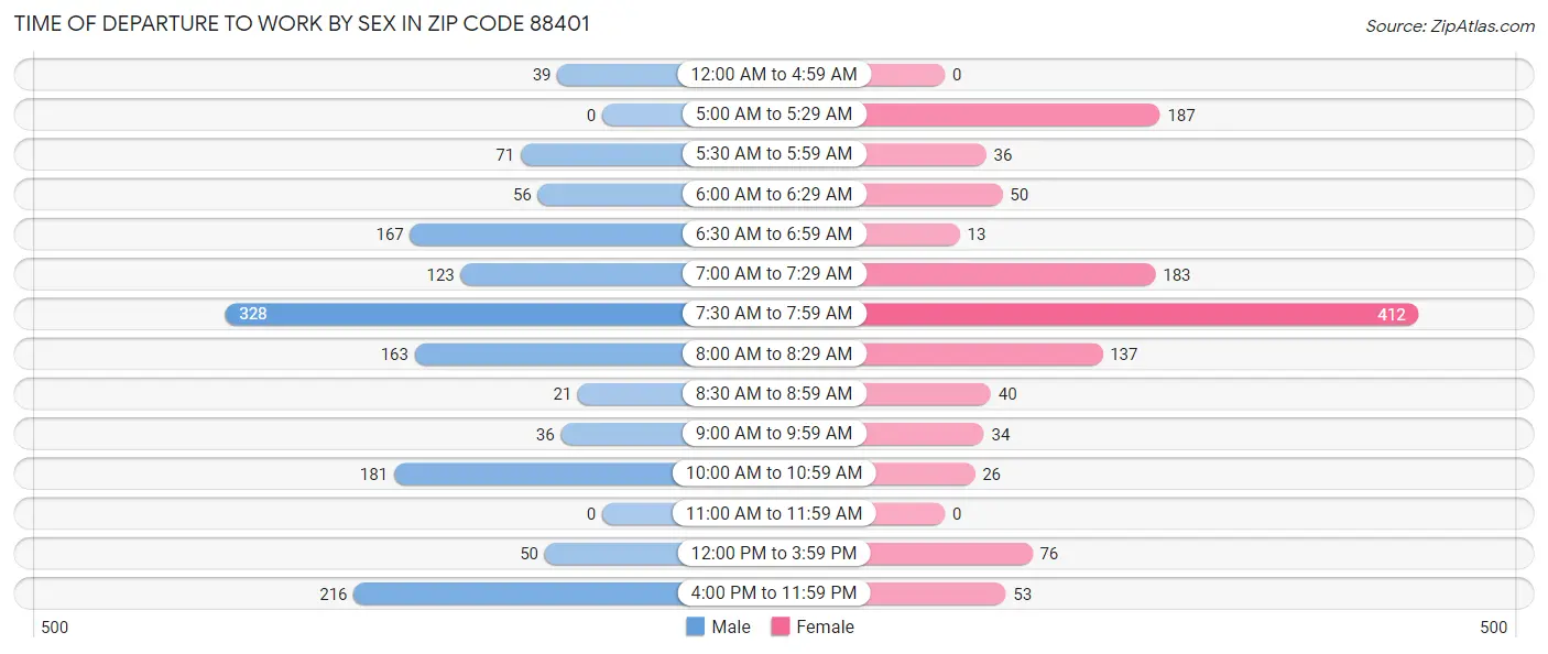 Time of Departure to Work by Sex in Zip Code 88401