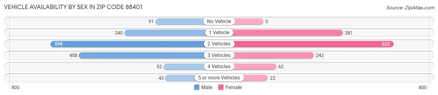 Vehicle Availability by Sex in Zip Code 88401