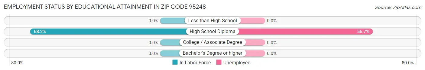 Employment Status by Educational Attainment in Zip Code 95248