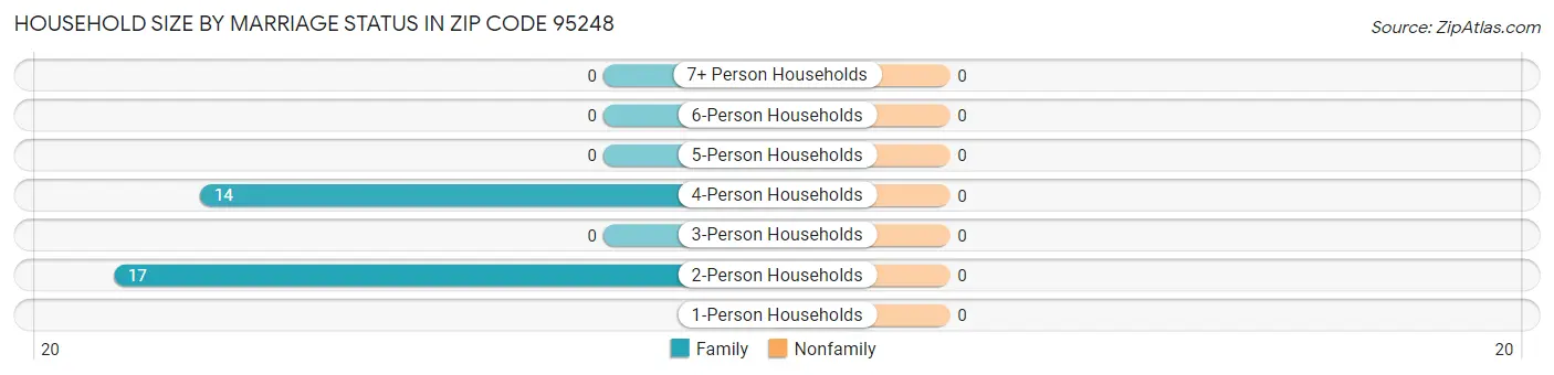 Household Size by Marriage Status in Zip Code 95248