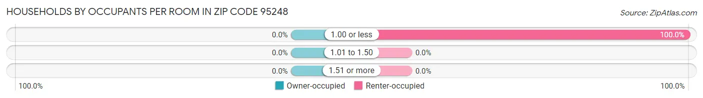 Households by Occupants per Room in Zip Code 95248