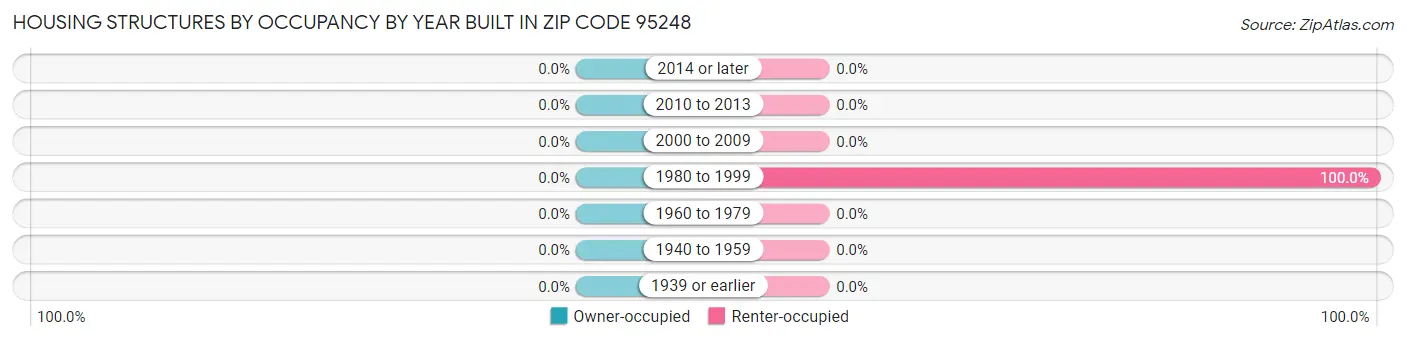 Housing Structures by Occupancy by Year Built in Zip Code 95248