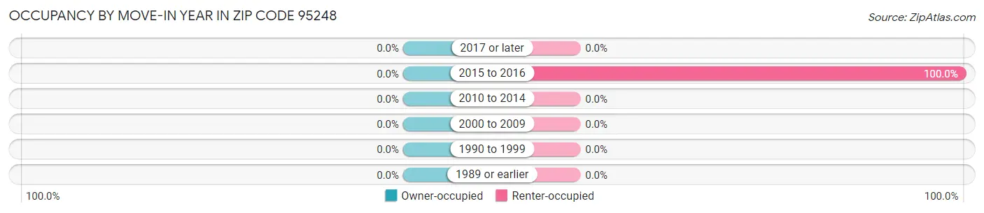 Occupancy by Move-In Year in Zip Code 95248