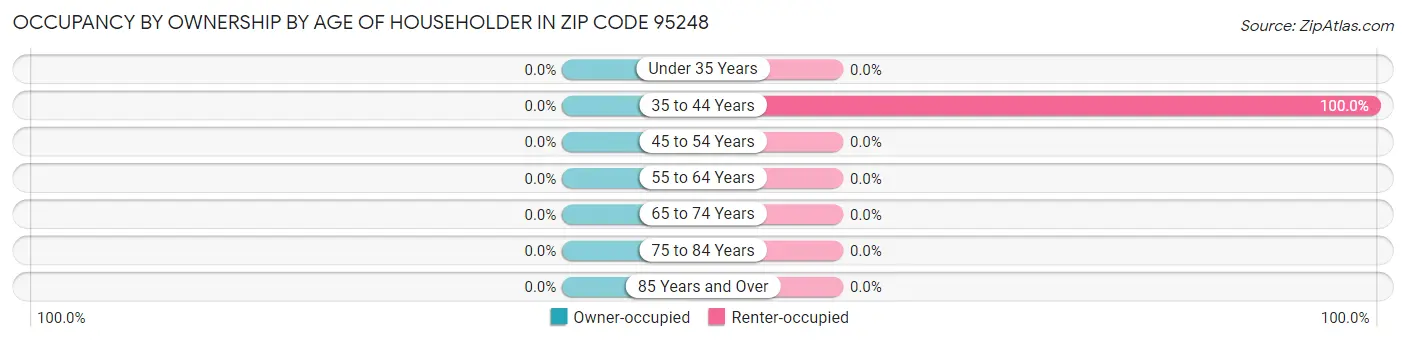 Occupancy by Ownership by Age of Householder in Zip Code 95248