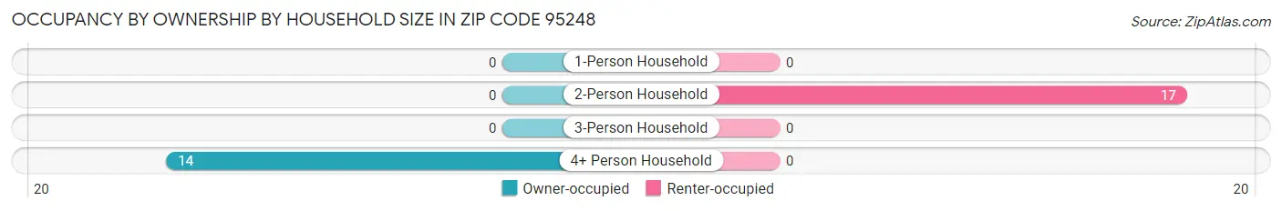 Occupancy by Ownership by Household Size in Zip Code 95248
