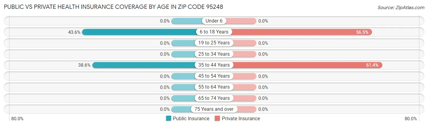 Public vs Private Health Insurance Coverage by Age in Zip Code 95248