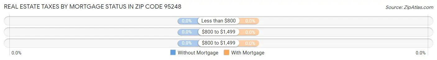 Real Estate Taxes by Mortgage Status in Zip Code 95248