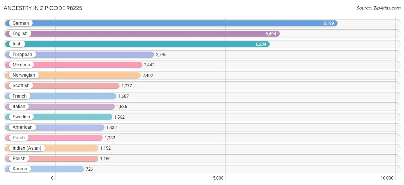 Ancestry in Zip Code 98225
