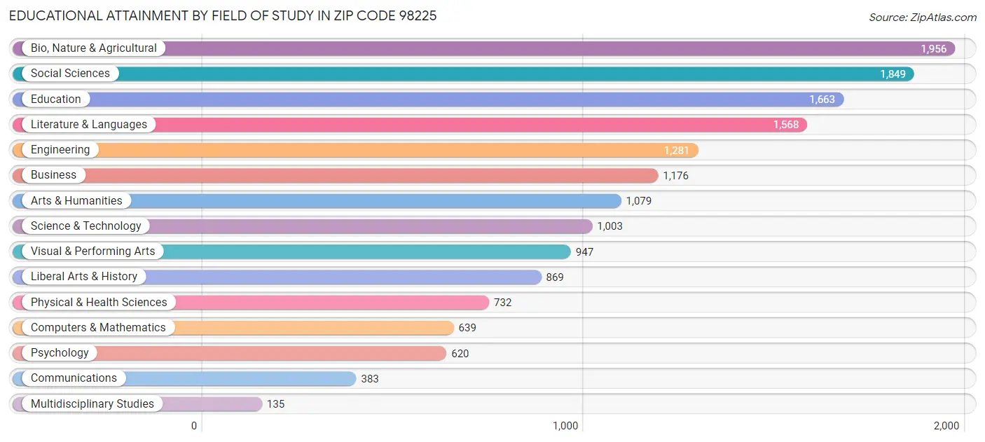 Educational Attainment by Field of Study in Zip Code 98225