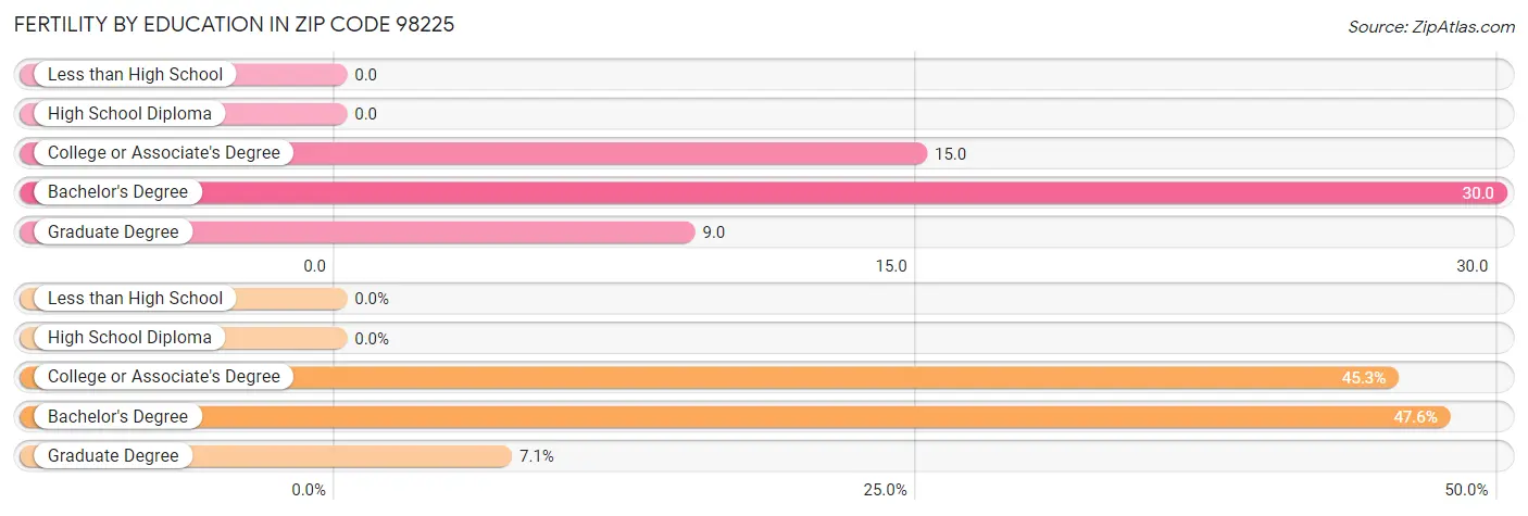 Female Fertility by Education Attainment in Zip Code 98225