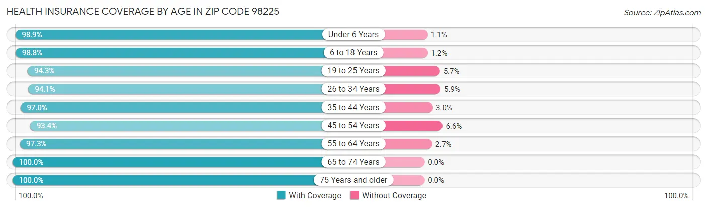 Health Insurance Coverage by Age in Zip Code 98225