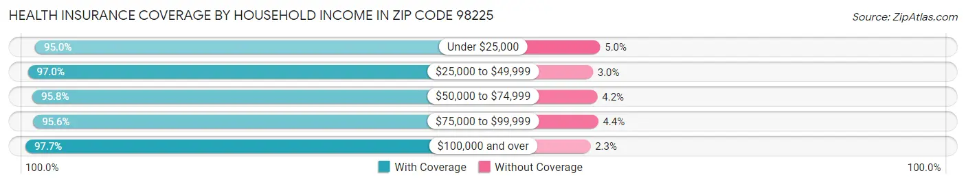 Health Insurance Coverage by Household Income in Zip Code 98225