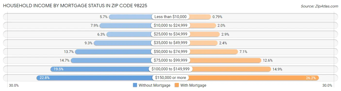 Household Income by Mortgage Status in Zip Code 98225