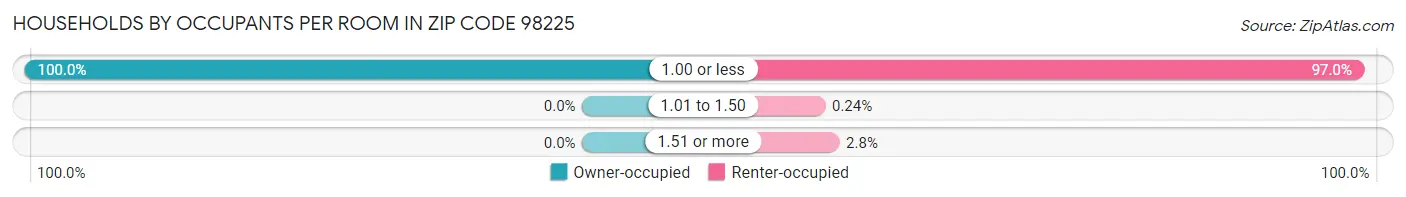 Households by Occupants per Room in Zip Code 98225