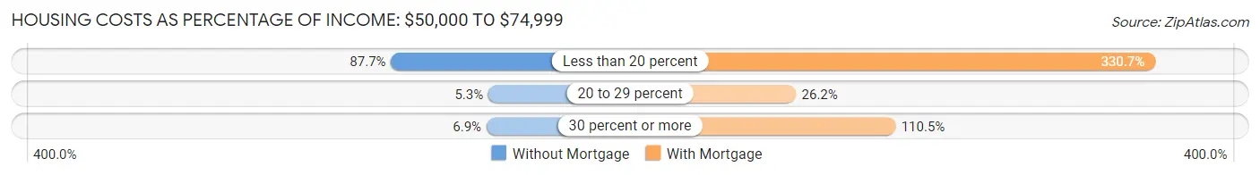 Housing Costs as Percentage of Income in Zip Code 98225: <span>$50,000 to $74,999</span>