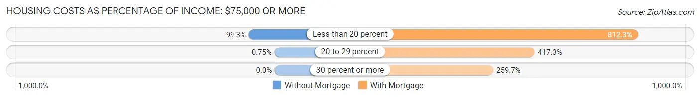 Housing Costs as Percentage of Income in Zip Code 98225: <span>$75,000 or more</span>