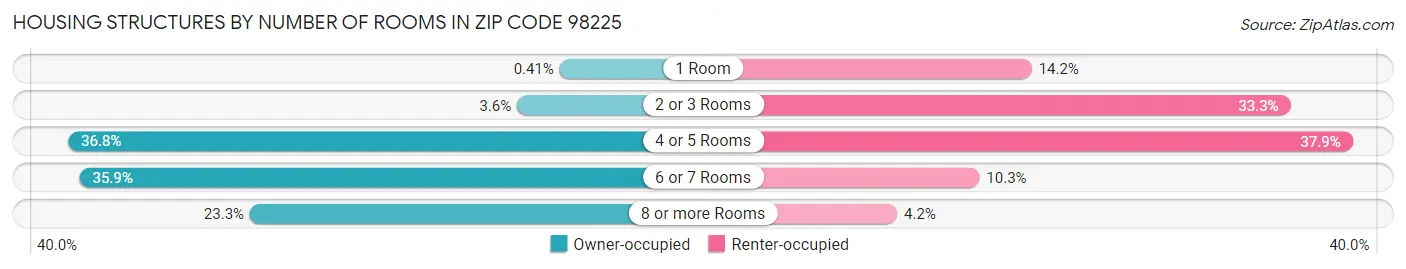 Housing Structures by Number of Rooms in Zip Code 98225