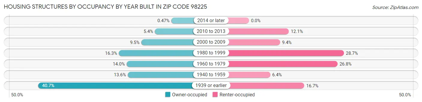 Housing Structures by Occupancy by Year Built in Zip Code 98225