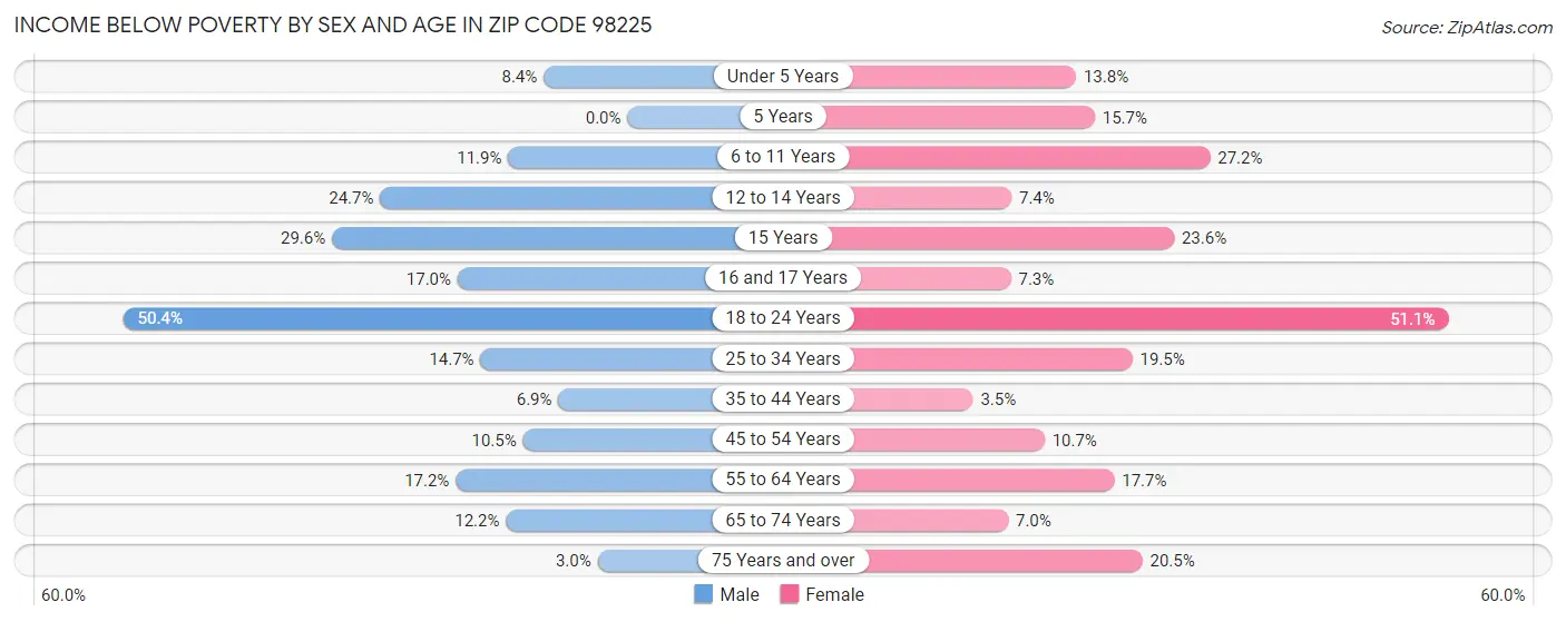 Income Below Poverty by Sex and Age in Zip Code 98225