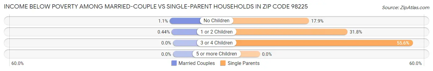 Income Below Poverty Among Married-Couple vs Single-Parent Households in Zip Code 98225