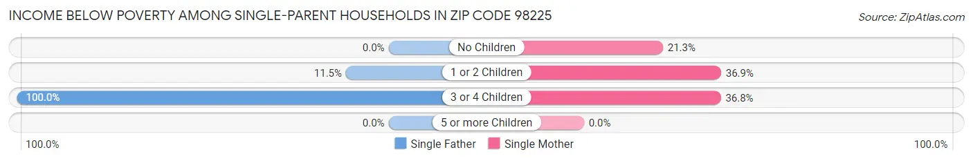 Income Below Poverty Among Single-Parent Households in Zip Code 98225