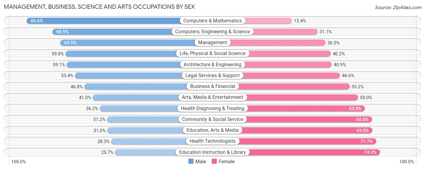 Management, Business, Science and Arts Occupations by Sex in Zip Code 98225