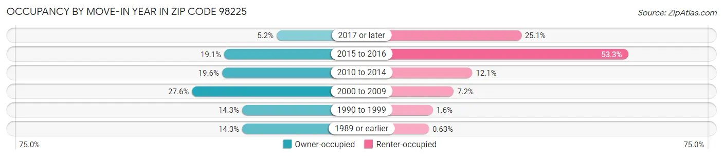 Occupancy by Move-In Year in Zip Code 98225