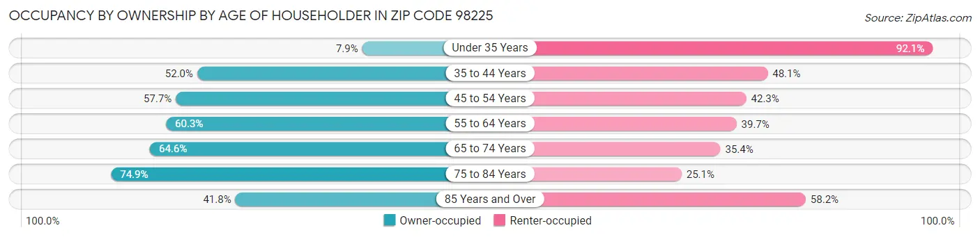Occupancy by Ownership by Age of Householder in Zip Code 98225