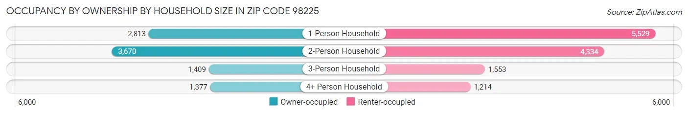 Occupancy by Ownership by Household Size in Zip Code 98225