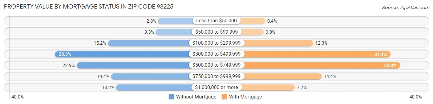 Property Value by Mortgage Status in Zip Code 98225