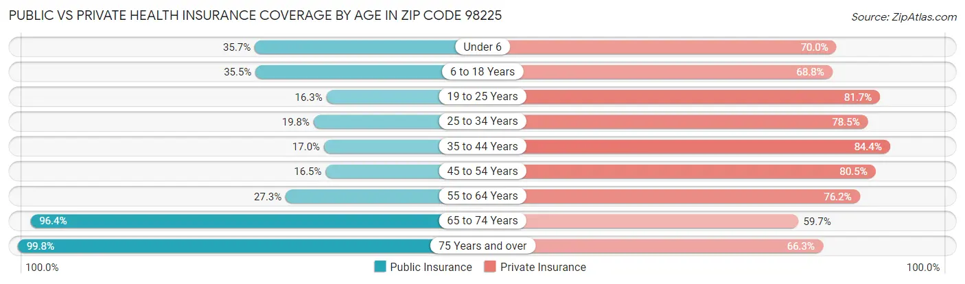 Public vs Private Health Insurance Coverage by Age in Zip Code 98225
